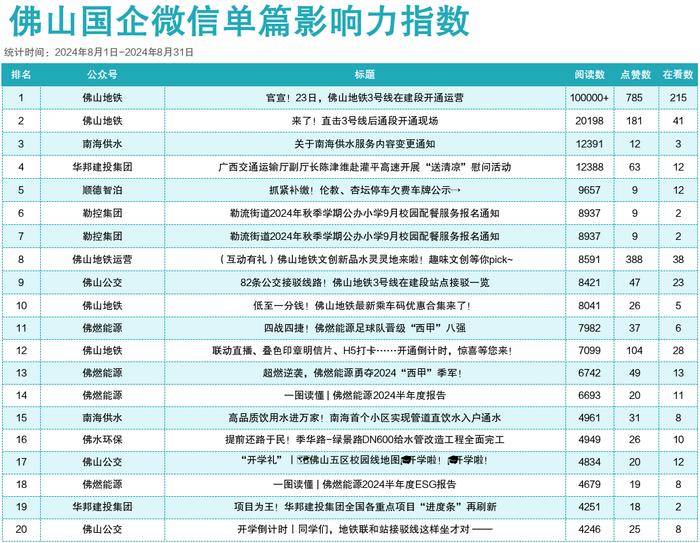 2024年8月佛山国企微信影响力指数出炉