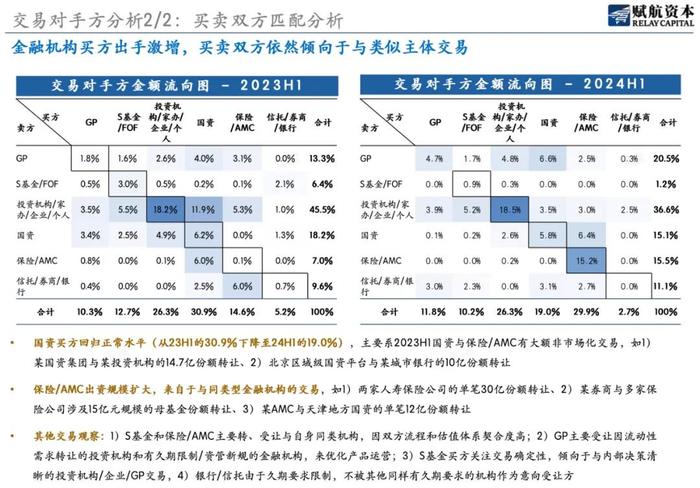 S市场现状：资金充沛、投资急迫，更看DPI