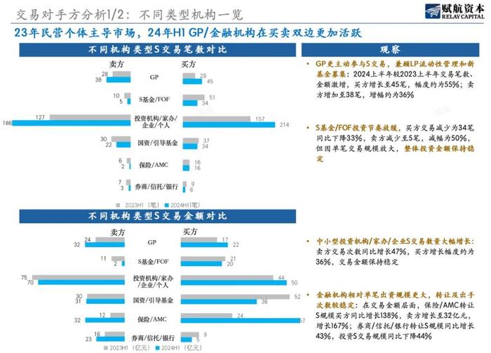 S市场现状：资金充沛、投资急迫，更看DPI