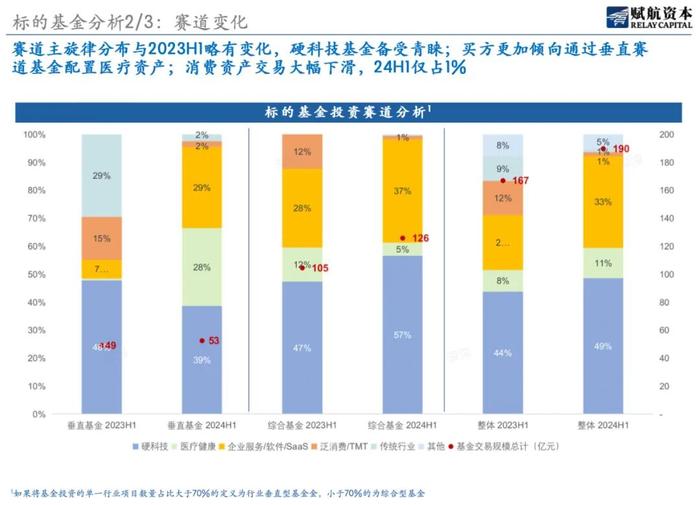 S市场现状：资金充沛、投资急迫，更看DPI