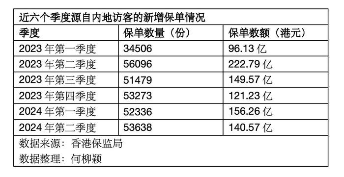 二季度新增保费同比大减36.77%！到香港买保险“不香”了？