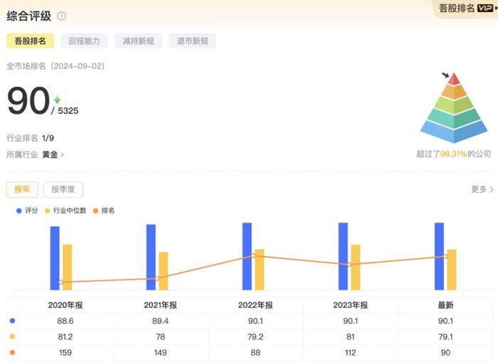 金与铜之歌！累计分红70亿，分红率超60%，“小紫金矿业”中报利润再增28%，央企爸爸还要注入金矿！