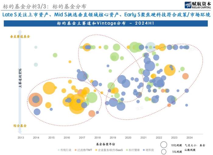 S市场现状：资金充沛、投资急迫，更看DPI