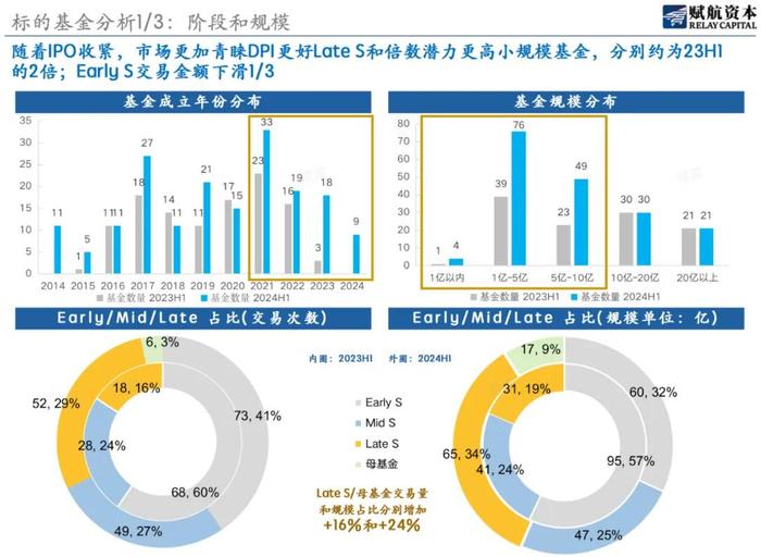 S市场现状：资金充沛、投资急迫，更看DPI