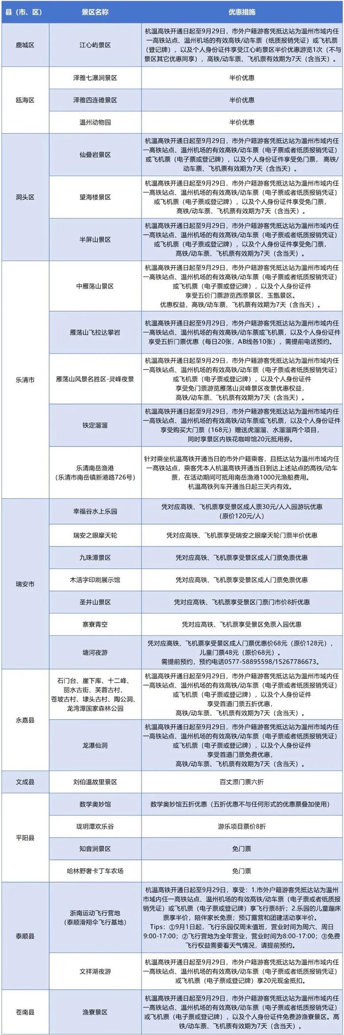 景点免费游、住宿餐饮有优惠！杭温高铁沿线超多限时福利等你来领