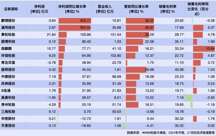 轮胎产业中报考丨“双反”压力下加速海外产能扩张，上半年轮胎行业集体报喜