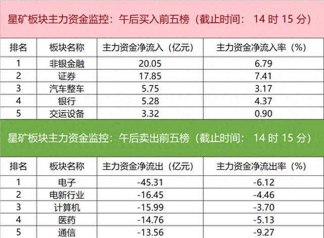 主力资金监控：天风证券净流入超6亿元