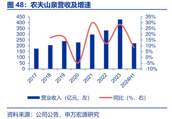 农夫山泉四周站满了对手