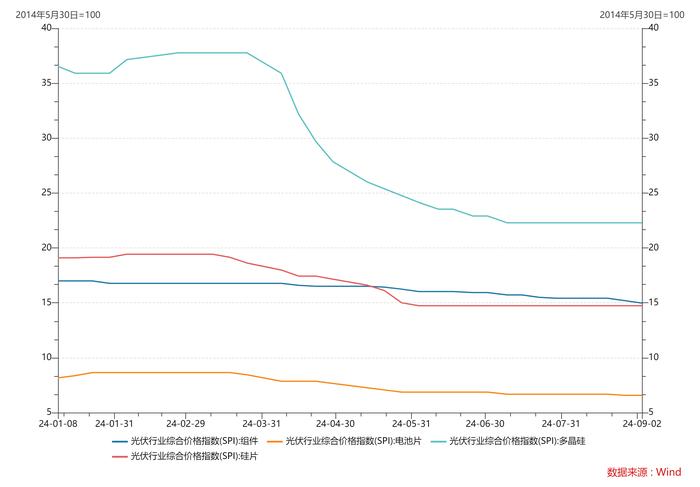 光伏行业还要跌多久？