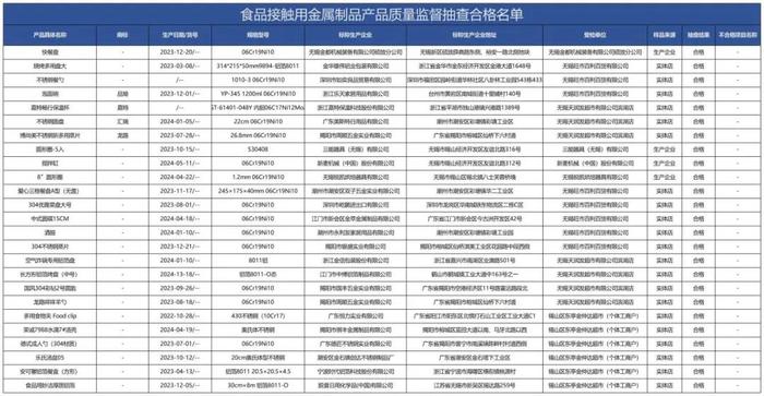 质检资讯｜无锡市监局食品接触用金属制品抽检：7批次基材化学成分不合格