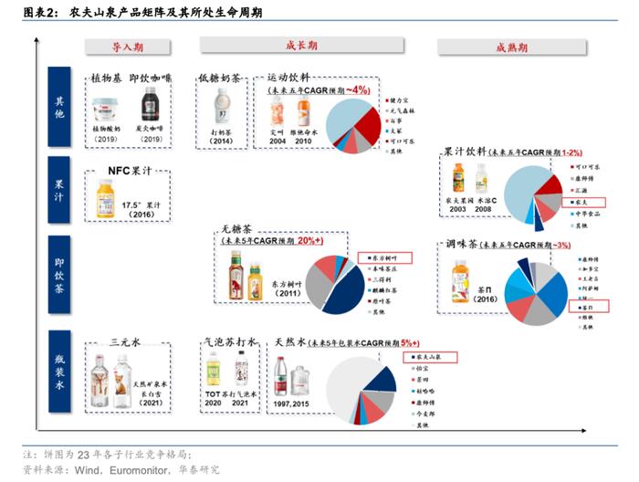 农夫山泉四周站满了对手