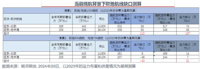 三天跌超18%，2个月内腰斩！欧线集运重挫原因是？