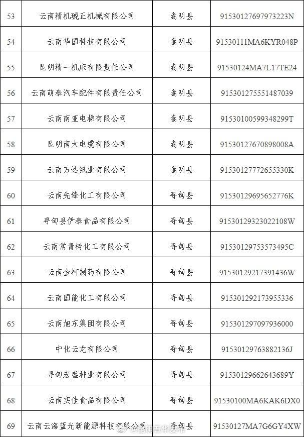 五华区+2，市级第四批数字化转型项目试点企业名单发布