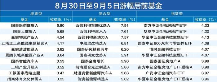 基金周报 | 有色金属板块周内跌幅垫底 相关主题基金回撤明显