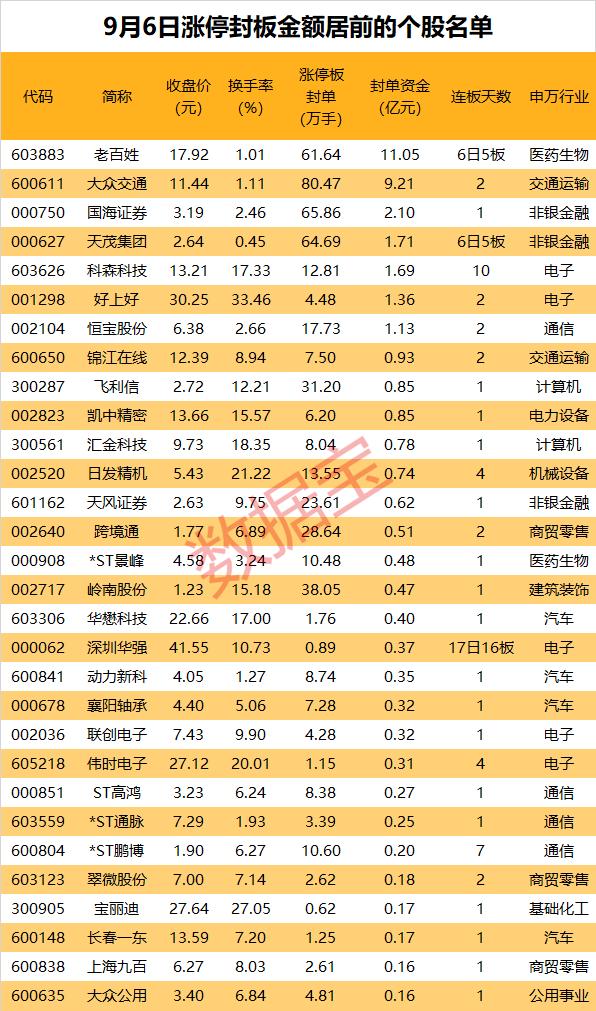 揭秘涨停 | 17日16板，华为海思龙头股尾盘再度涨停，游资却大手笔抛售