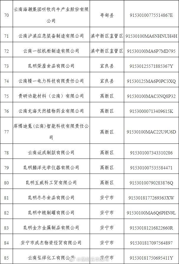 五华区+2，市级第四批数字化转型项目试点企业名单发布