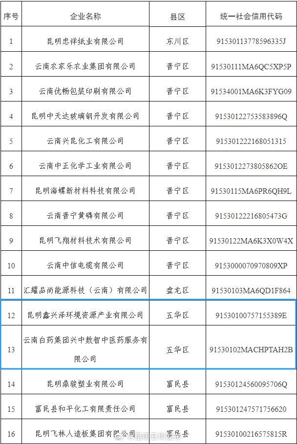 五华区+2，市级第四批数字化转型项目试点企业名单发布