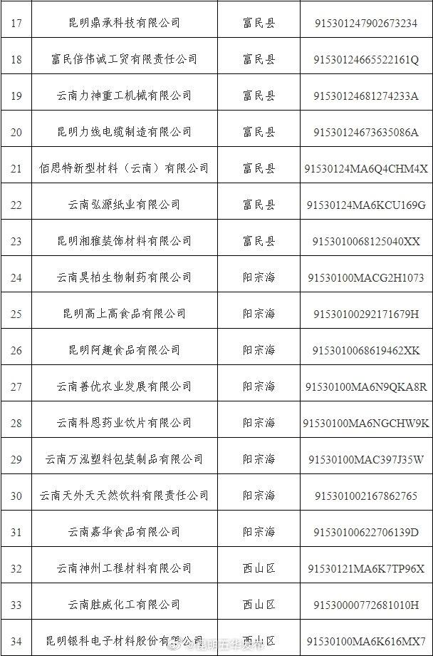 五华区+2，市级第四批数字化转型项目试点企业名单发布