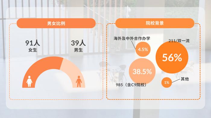 招生回顾 | 港中大（深圳）会计理学硕士项目2024年新生数据总结