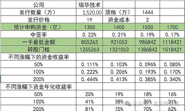 【北交所】瑞华技术申购策略