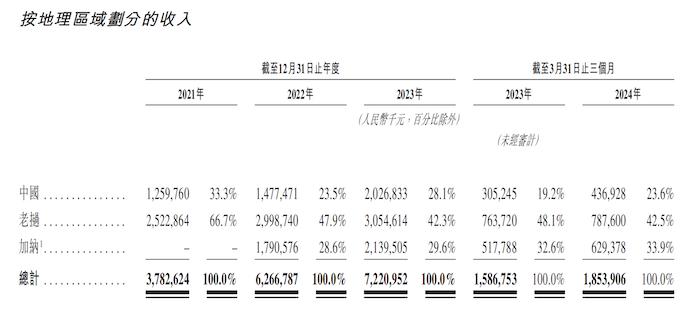 IPO雷达｜赤峰黄金谋求A+H双重上市：业绩看金价吃饭，海外高税率致净利大幅下滑