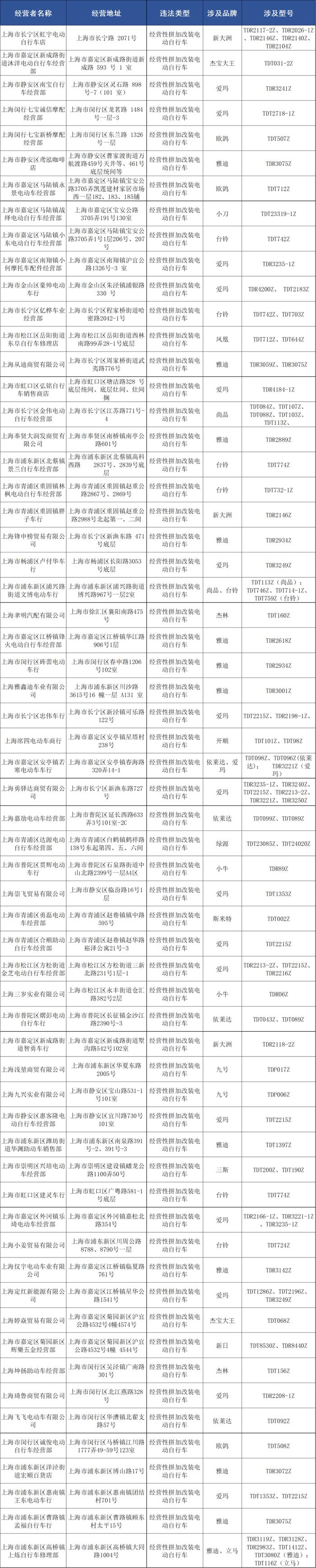 【监管】本市公布新一批被查处的违法电动自行车经营者及产品信息