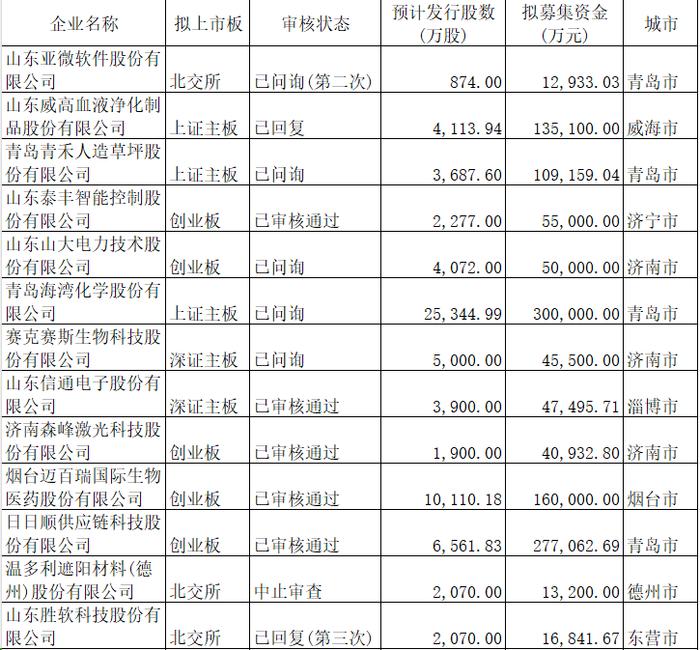 鲁股观察 ｜ 百诺医药创业板上市“搁浅”，山东IPO排队企业仅剩16家