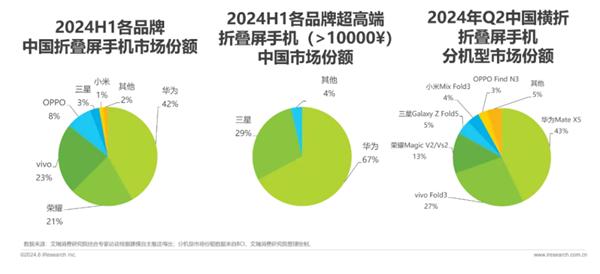 华为Mate XT 非凡大师三折叠手机正式预订：再次开启高端折叠新时代