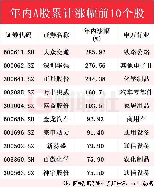 A股年内“涨幅王”争夺白热化，谁能笑到最后？