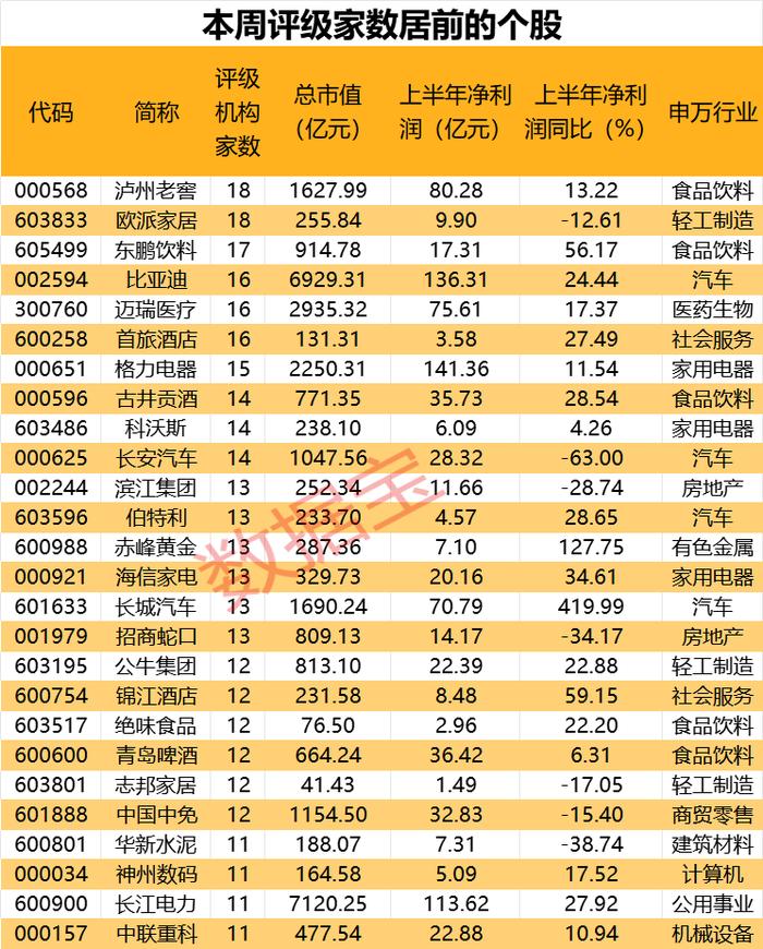 最新卖方青睐股曝光，“迪王”赢麻了！“顶流”基金隐形重仓股曝光，定制家居龙头斩获机构最多关注