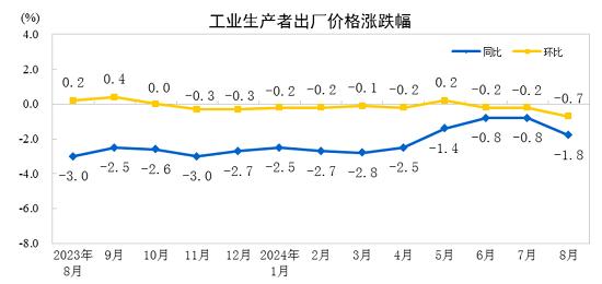 国家统计局：8月燃油小汽车价格同比下降6.4%