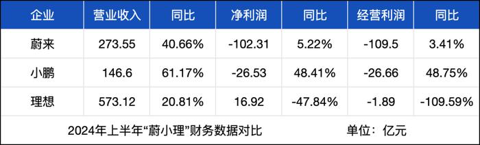 汽车新势力亏损的暴涨，盈利的暴跌