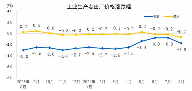 国家统计局：8月PPI同比下降1.8% 环比下降0.7%