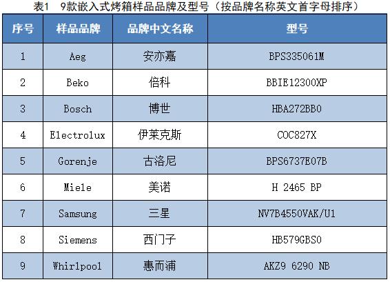 质检资讯｜嵌入式烤箱比较试验：博世、西门子、三星表现优秀，倍科等需改进