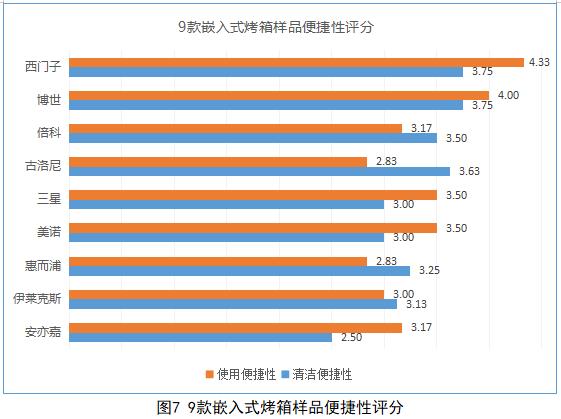 质检资讯｜嵌入式烤箱比较试验：博世、西门子、三星表现优秀，倍科等需改进