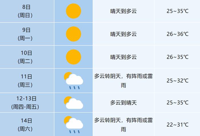 直冲36℃！合肥发布高温黄色预警！