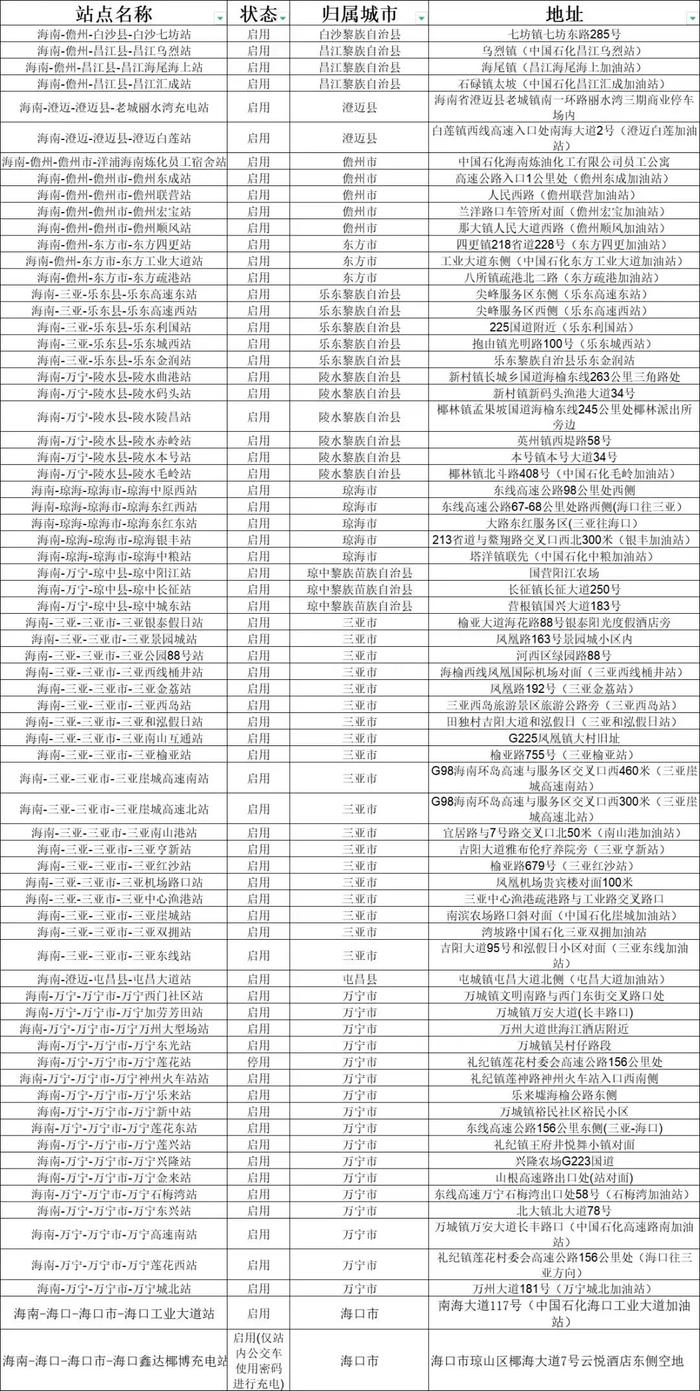 海口通信、燃气恢复情况 | 琼州海峡恢复正常通航 | 海南这些站能加油、海口目前可用充电站 | 这些商圈酒店提供免费充电、洗浴等