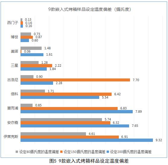 质检资讯｜嵌入式烤箱比较试验：博世、西门子、三星表现优秀，倍科等需改进