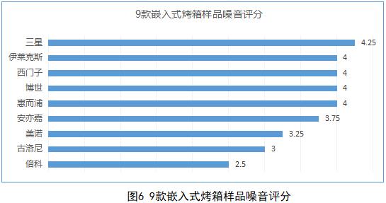 质检资讯｜嵌入式烤箱比较试验：博世、西门子、三星表现优秀，倍科等需改进