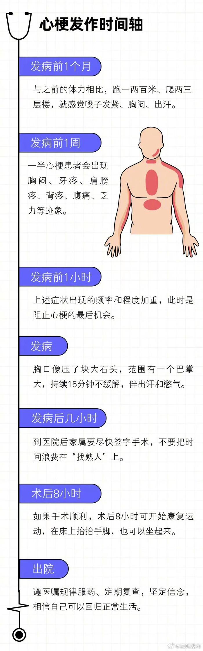 心梗发作前1个月身体就有征兆