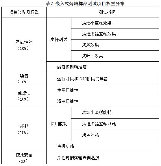 质检资讯｜嵌入式烤箱比较试验：博世、西门子、三星表现优秀，倍科等需改进