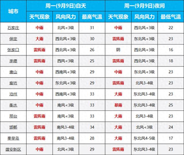 中到大雨+暴雨！最低温跌至5°C！河北大范围降雨马上到