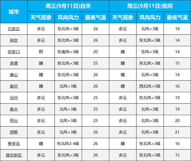 中到大雨+暴雨！最低温跌至5°C！河北大范围降雨马上到