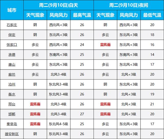 中到大雨+暴雨！最低温跌至5°C！河北大范围降雨马上到