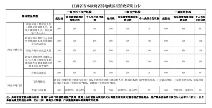 事关医保！江西人速看