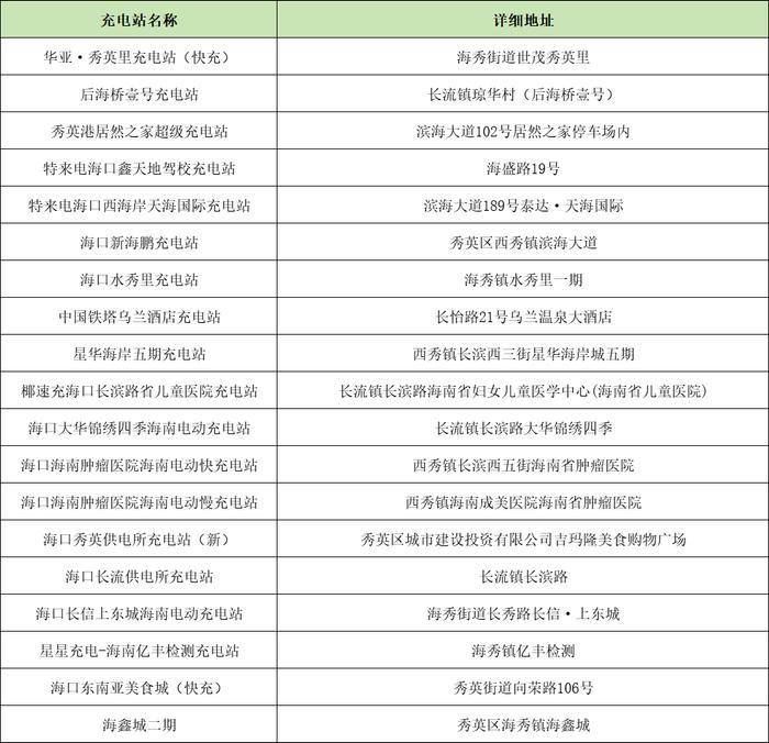 海口通信、燃气恢复情况 | 琼州海峡恢复正常通航 | 海南这些站能加油、海口目前可用充电站 | 这些商圈酒店提供免费充电、洗浴等