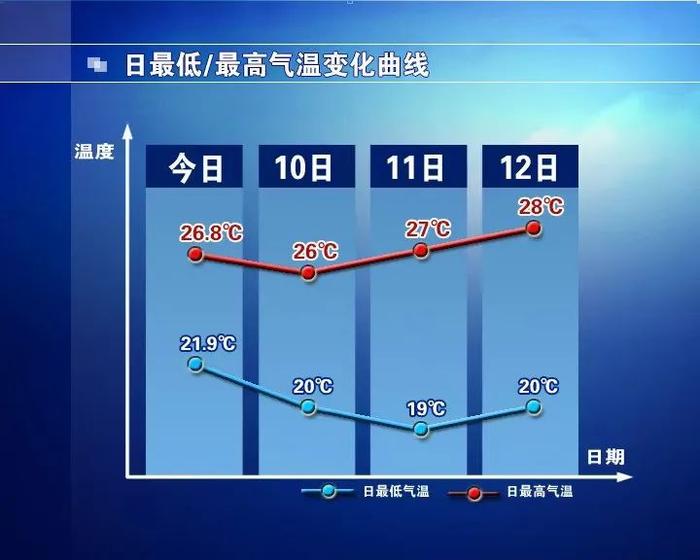 夜间有雨，注意添衣！