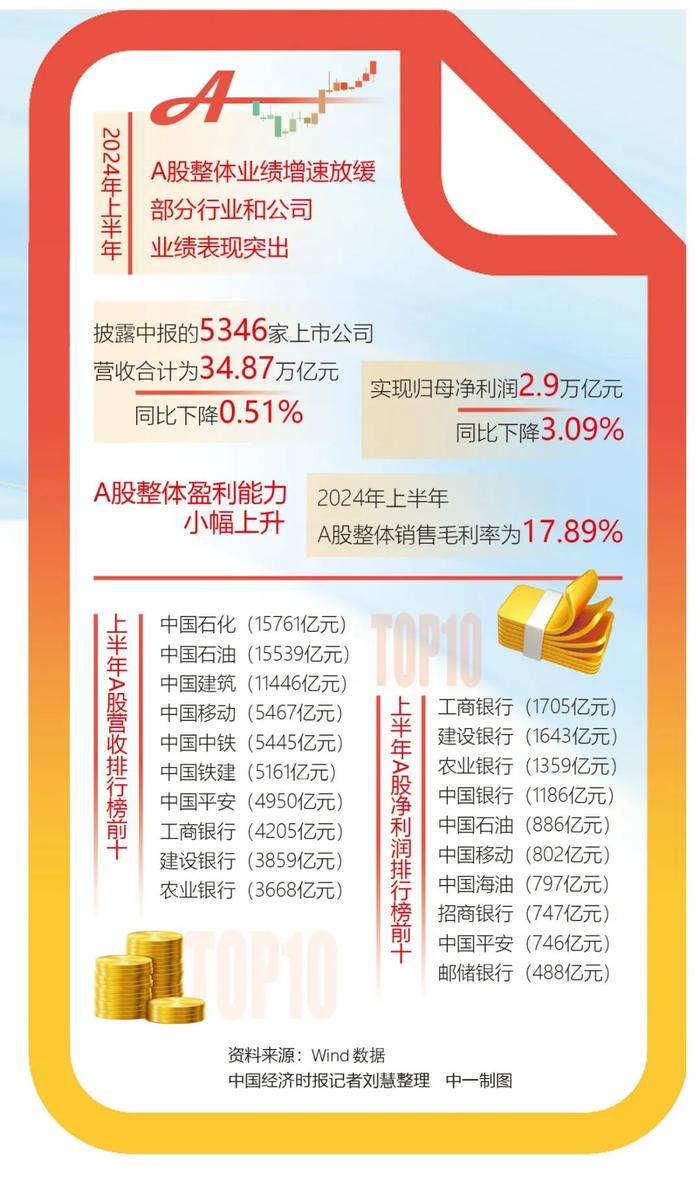 资本市场丨上市公司2024年半年报收官 整体盈利能力小幅上升