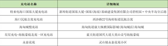 海口通信、燃气恢复情况 | 琼州海峡恢复正常通航 | 海南这些站能加油、海口目前可用充电站 | 这些商圈酒店提供免费充电、洗浴等