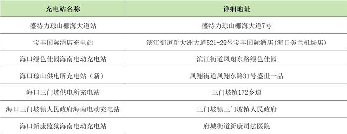 海口通信、燃气恢复情况 | 琼州海峡恢复正常通航 | 海南这些站能加油、海口目前可用充电站 | 这些商圈酒店提供免费充电、洗浴等